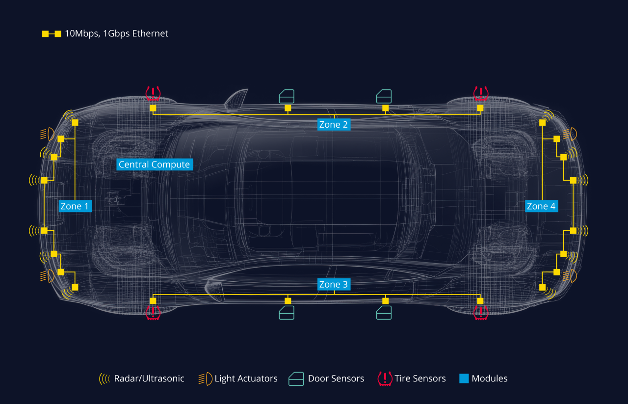 Top-down vehicle network diagram showing zonal architecture with central compute, four zones and 10Mbps, 1Gbps Ethernet links to sensors and modules.