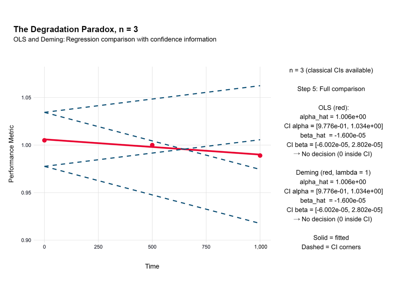 Degradation paradox chart illustrating regression fits and confidence interval boundaries.