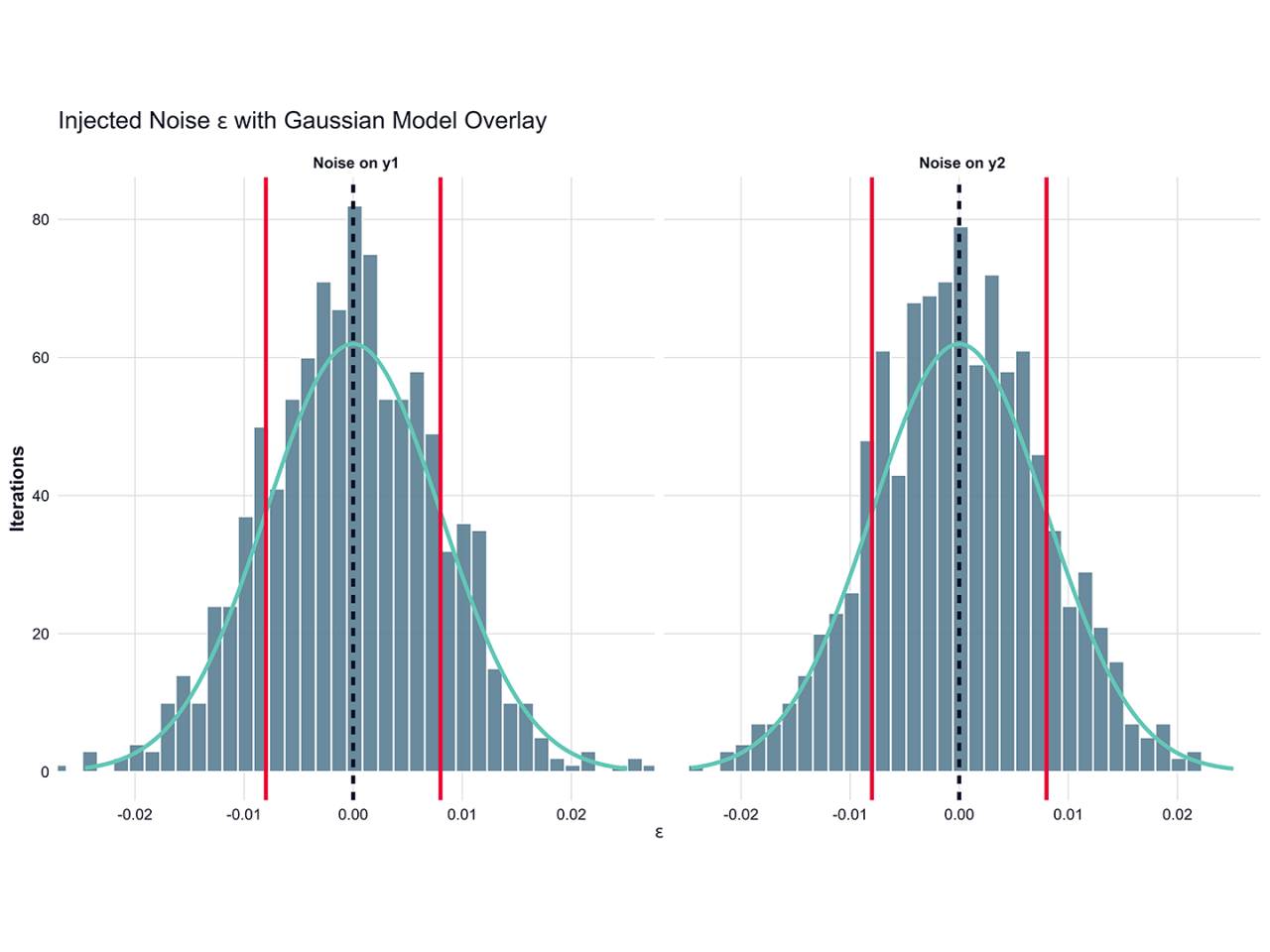 Side-by-side histograms comparing injected noise distributions with theoretical Gaussian model curves.