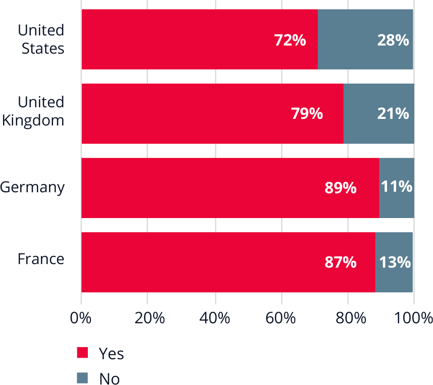 Bar chart showing France has the highest AI tool approval rate (87%) and the US the lowest (72%).  
