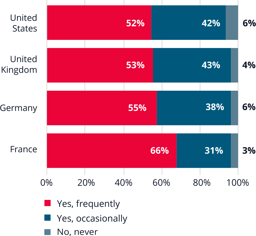 Bar chart showing France has the highest rate of frequent AI use among engineers (66%) and the US the lowest (52%).  
