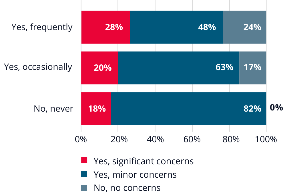 Bar chart showing 28% of managers and executives who regularly use AI tools report significant concerns.  