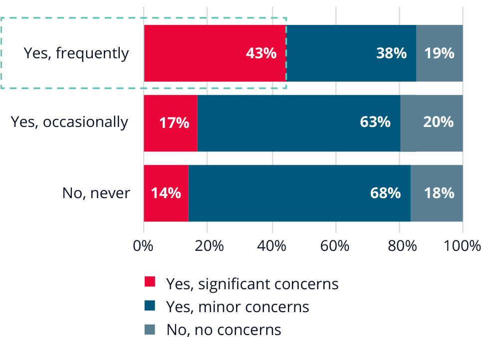 Bar chart showing 43% of design engineers who regularly use AI tools report significant concerns.  