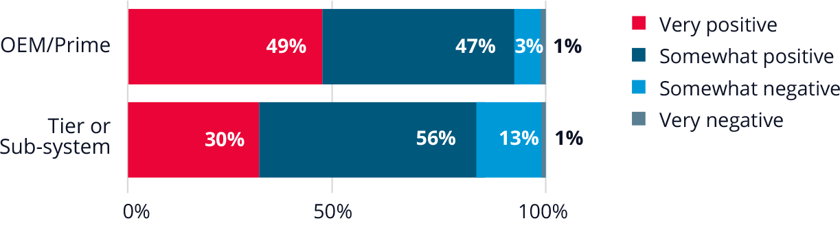 Bar chart showing 49% of OEM/prime contractor respondents are very positive about open standards, compared with 30% of tier or sub-system suppliers.  