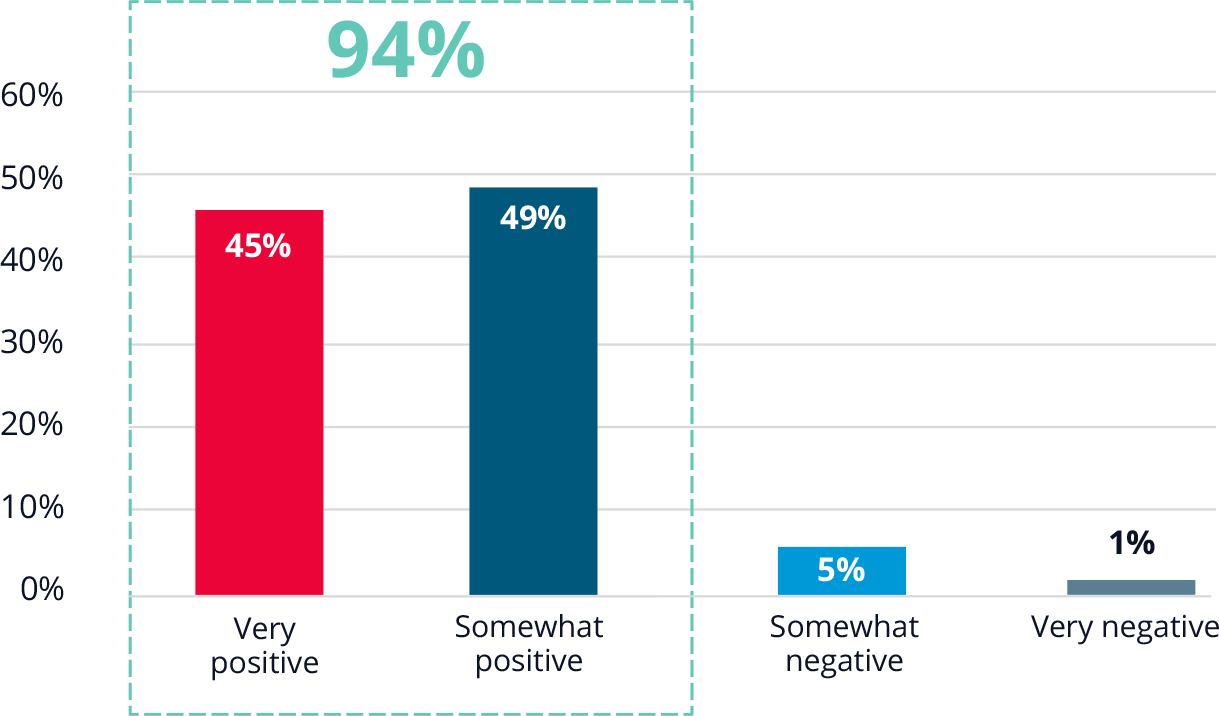 Bar chart showing 94% of respondents view open standards as valuable for improving new system design.  