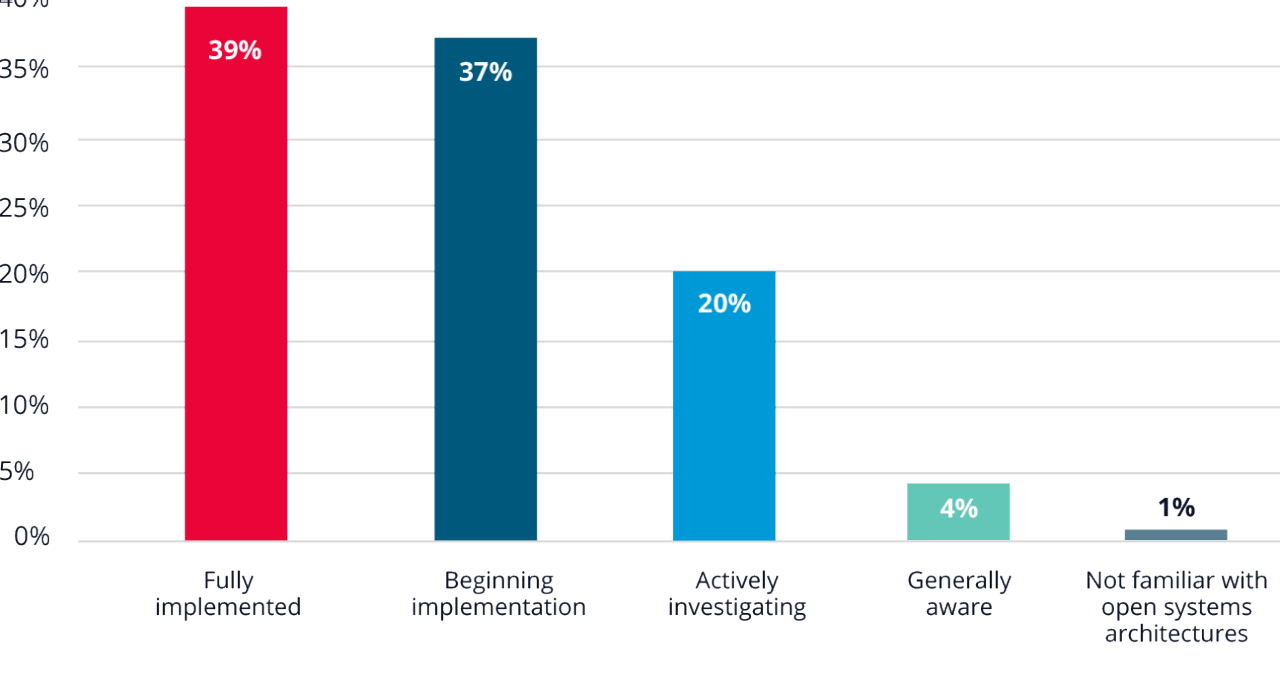 Bar chart showing 39% of respondents have fully adopted open system architectures. 