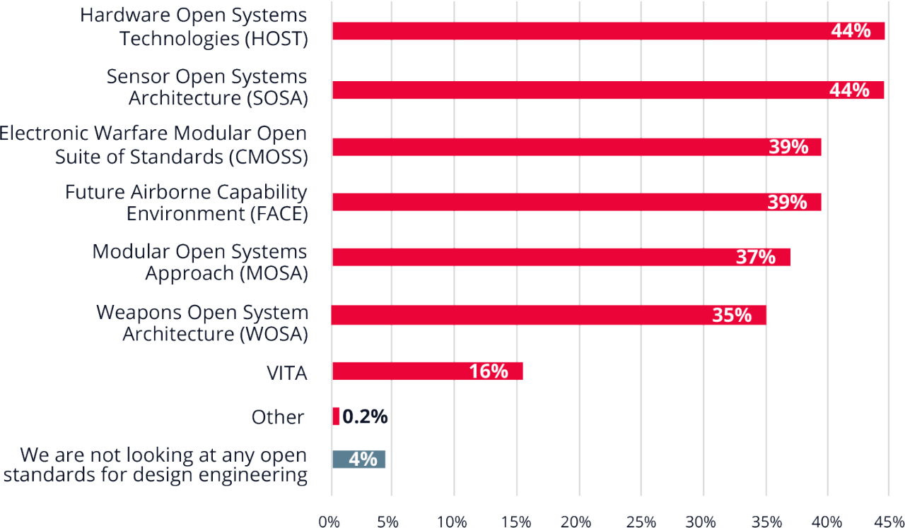 Bar chart showing 44% of respondents are evaluating or adopting HOST and SOSA technologies. 