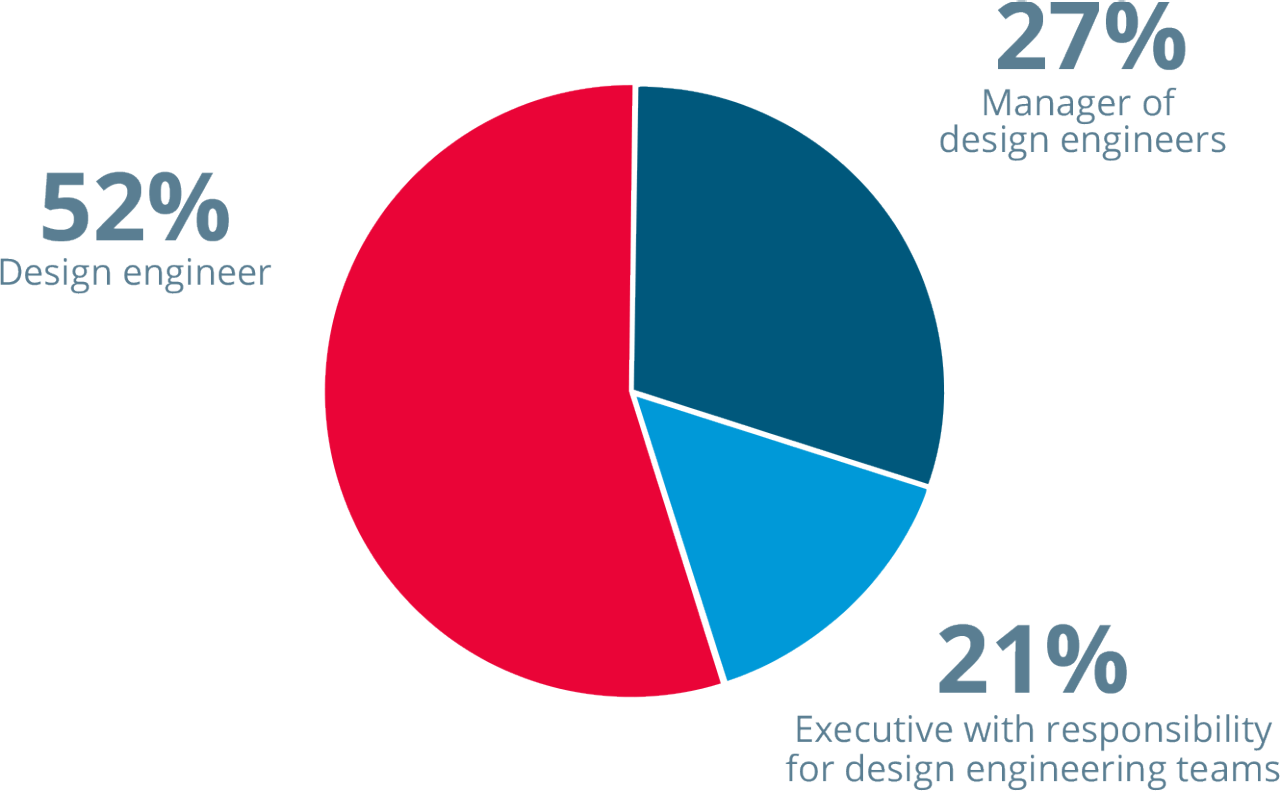 Pie chart showing roles of survey participants: 52% design engineer, 27% manager of design engineers, 21% executive with responsibility for design engineers.  