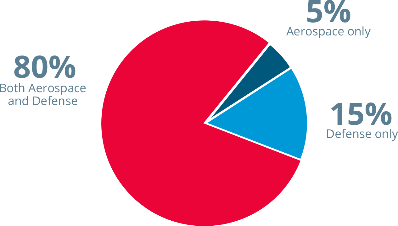 Pie chart showing industries of survey participants: 80% Both aerospace and defense, 15% defense only, 5% aerospace only.  