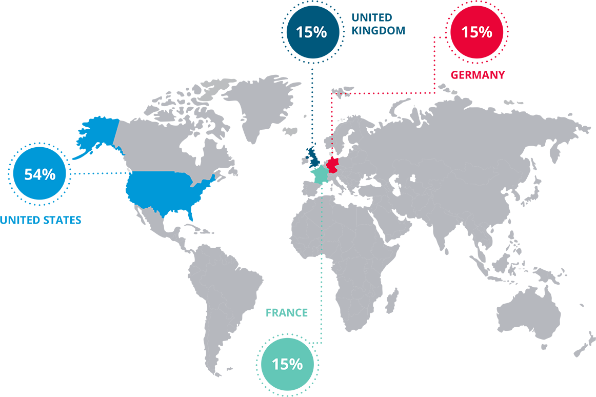 Map showing survey participant percentages by country: 54% United States, 15% United Kingdom, 15% France, and 15% Germany. 
