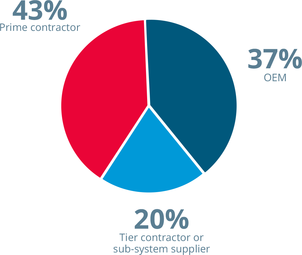 Pie chart showing survey participant company type: 43% prime contractor, 37% OEM, 20% tier contractor or sub-system supplier. 