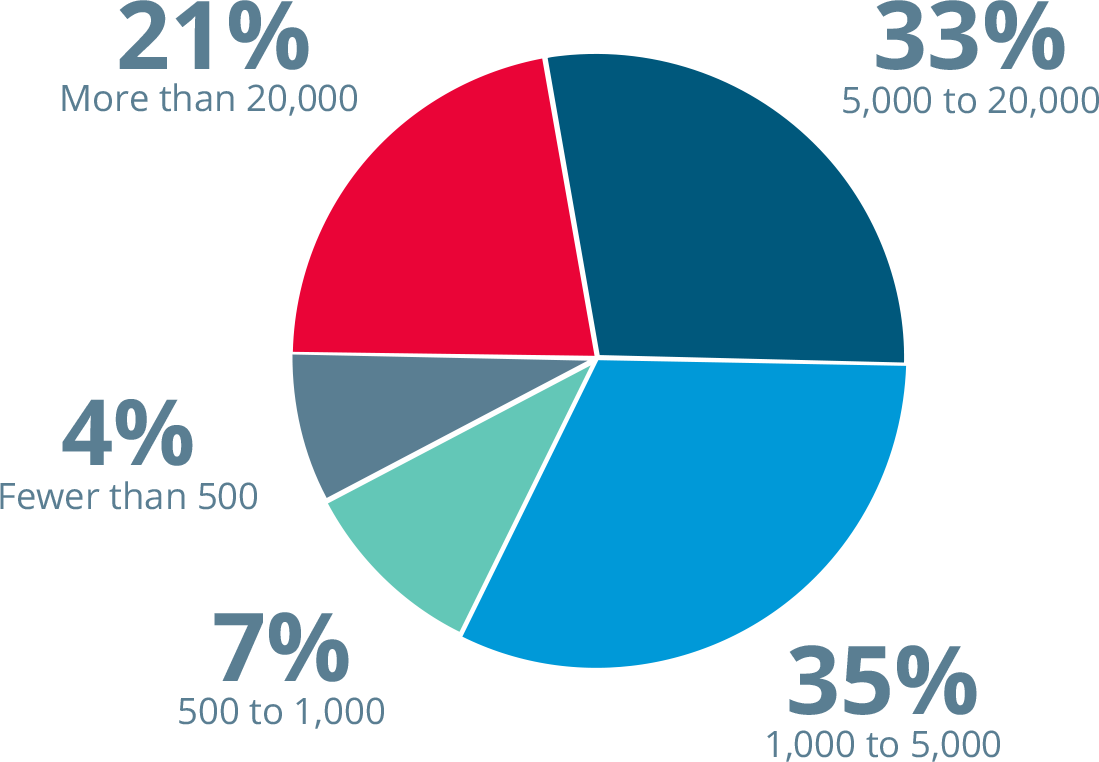 Pie chart showing most survey participants work at companies with over 1,000 employees, led by 35% in the 1,000–5,000 range.