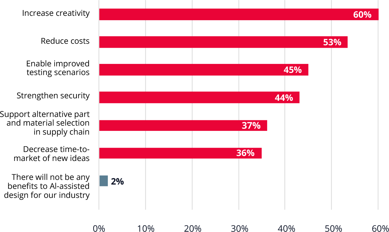 Bar chart showing 60% of respondents see increased creativity as the main benefit of AI-assisted design. 