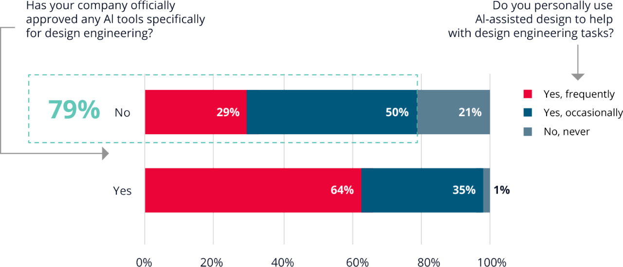 Bar chart showing 79% of design engineers use AI tools even without official company approval.  