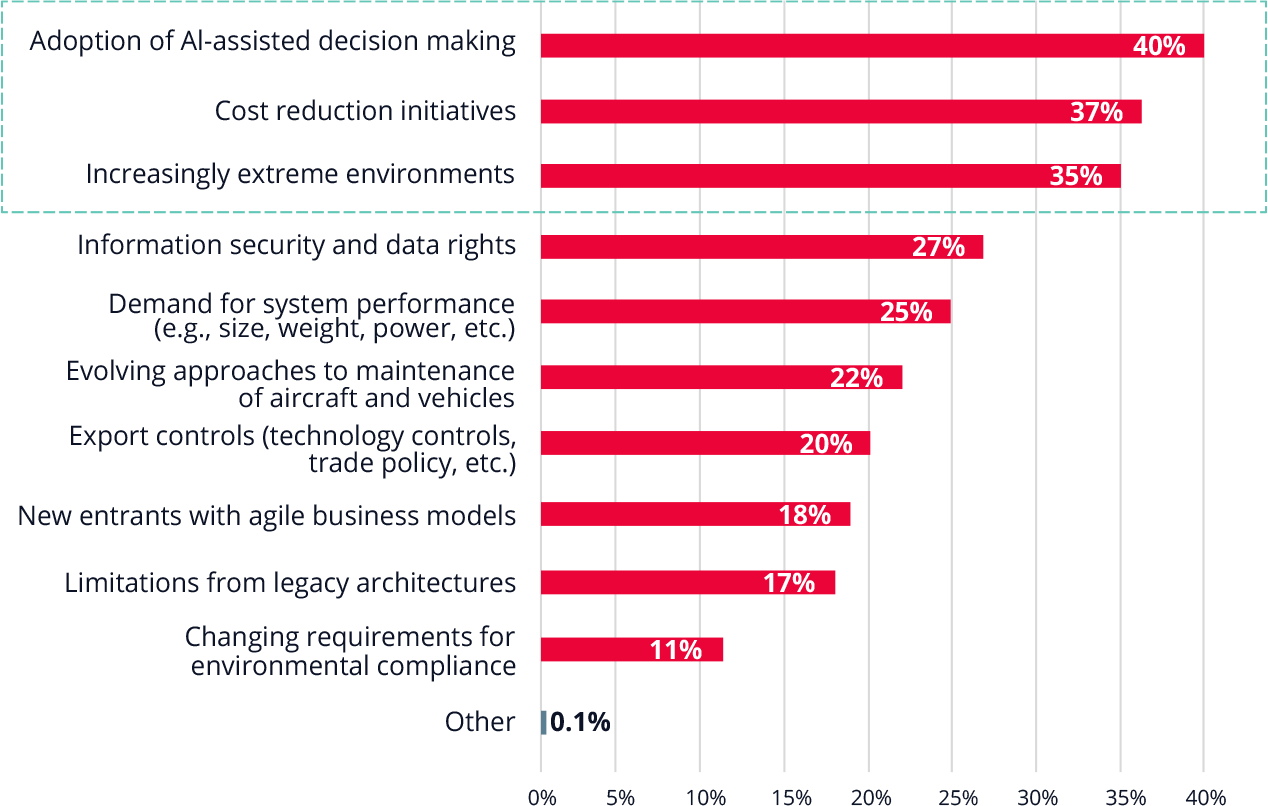Bar chart showing adoption of AI-assisted decision making (40%), cost reduction initiatives (37%) and increasingly extreme environments are the top three biggest factors that will impact aerospace and defense design engineering.  