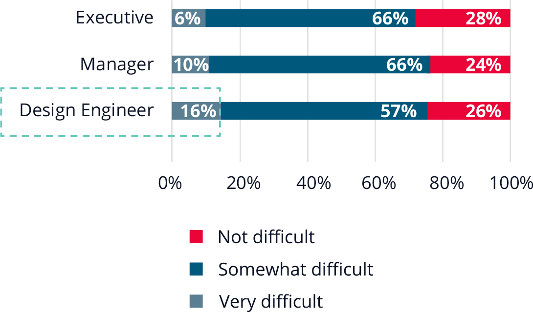 Bar chart showing 73% of design engineers find it difficult to keep up with changing compliance demands.  