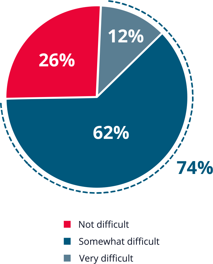 Pie chart showing 74% of respondents find it difficult to keep up with changing compliance demands. 
