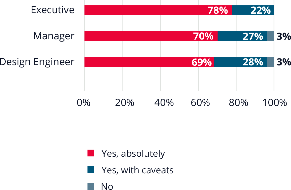Bar chart showing 78% of executives, 70% of managers, and 69% of design engineers recommend a design engineering career in aerospace and defense. 