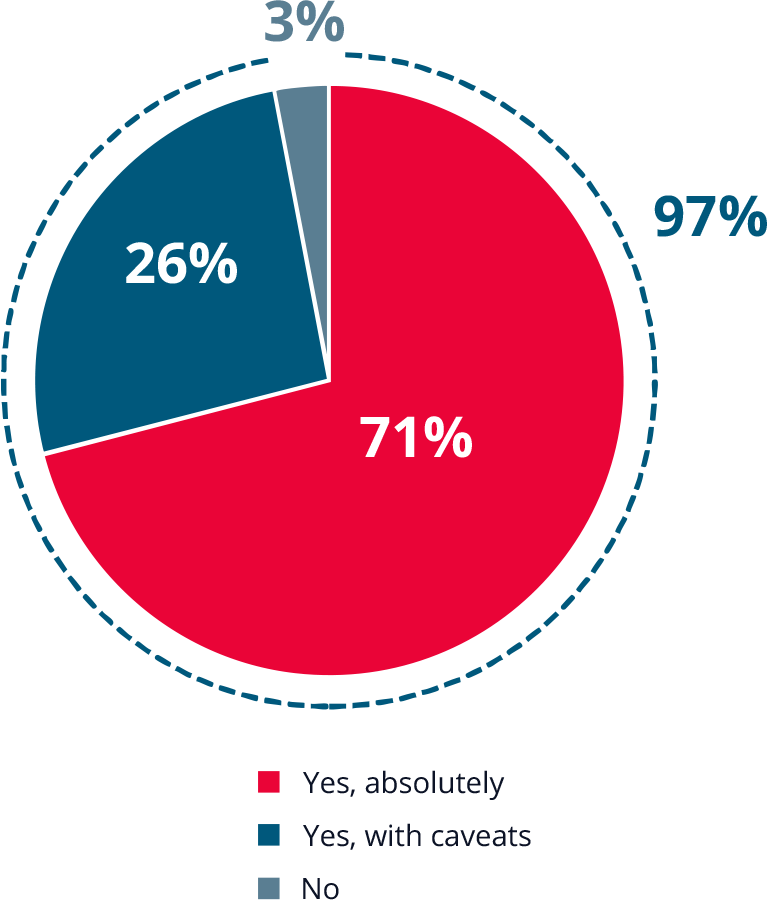 Pie chart showing 97% of respondents would recommend a design engineering career in aerospace and defense. 