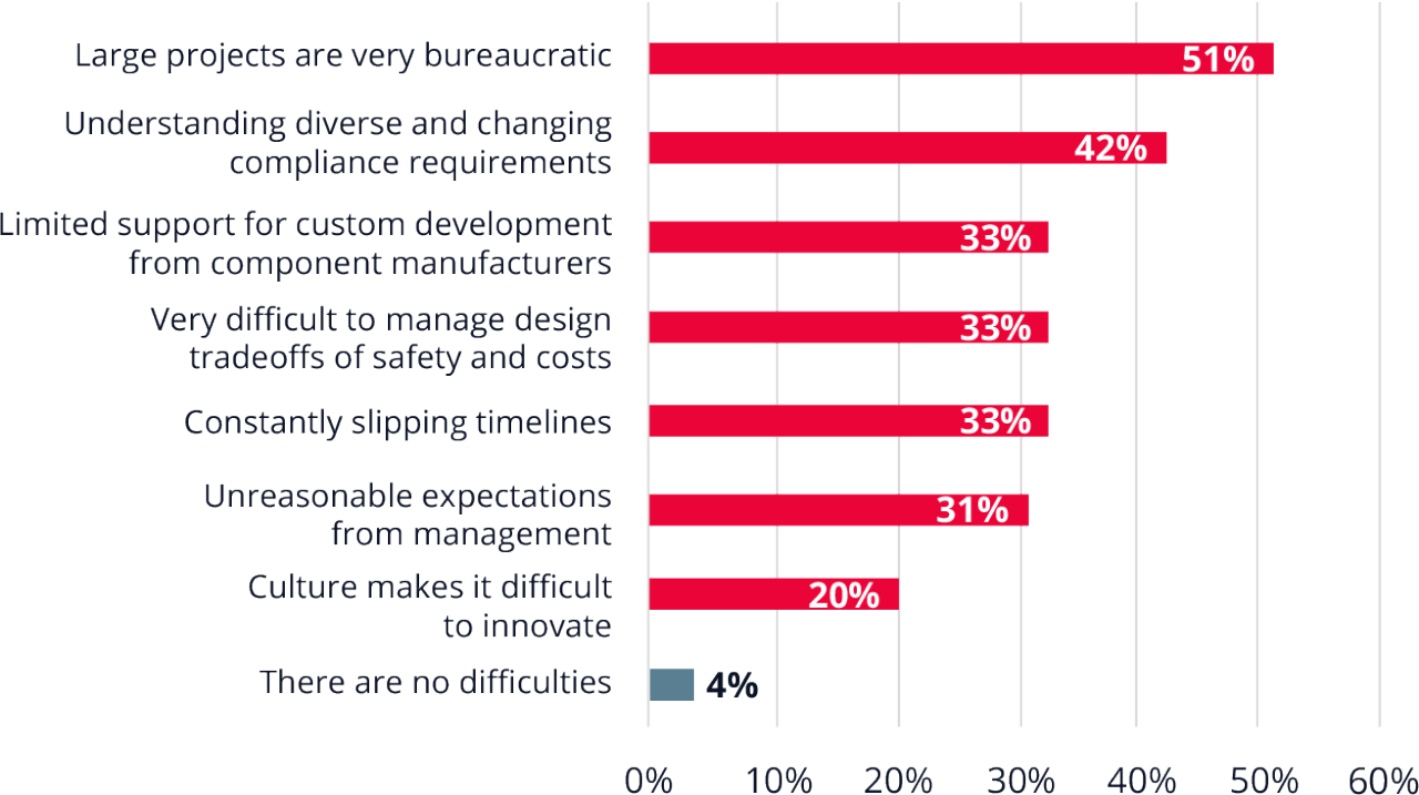 Bar chart showing 51% of respondents say navigating bureaucracy is the biggest challenge in a design engineering career in aerospace and defense. 