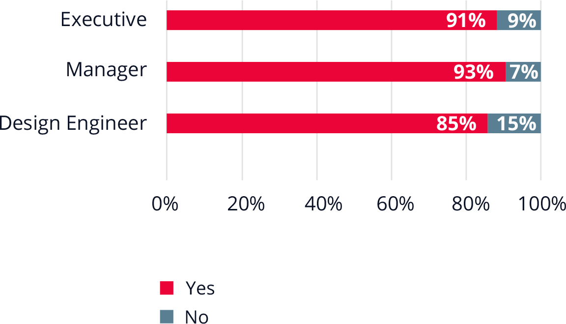 Bar chart showing 93% of managers and 91% of executives have upgraded their cybersecurity skills. 