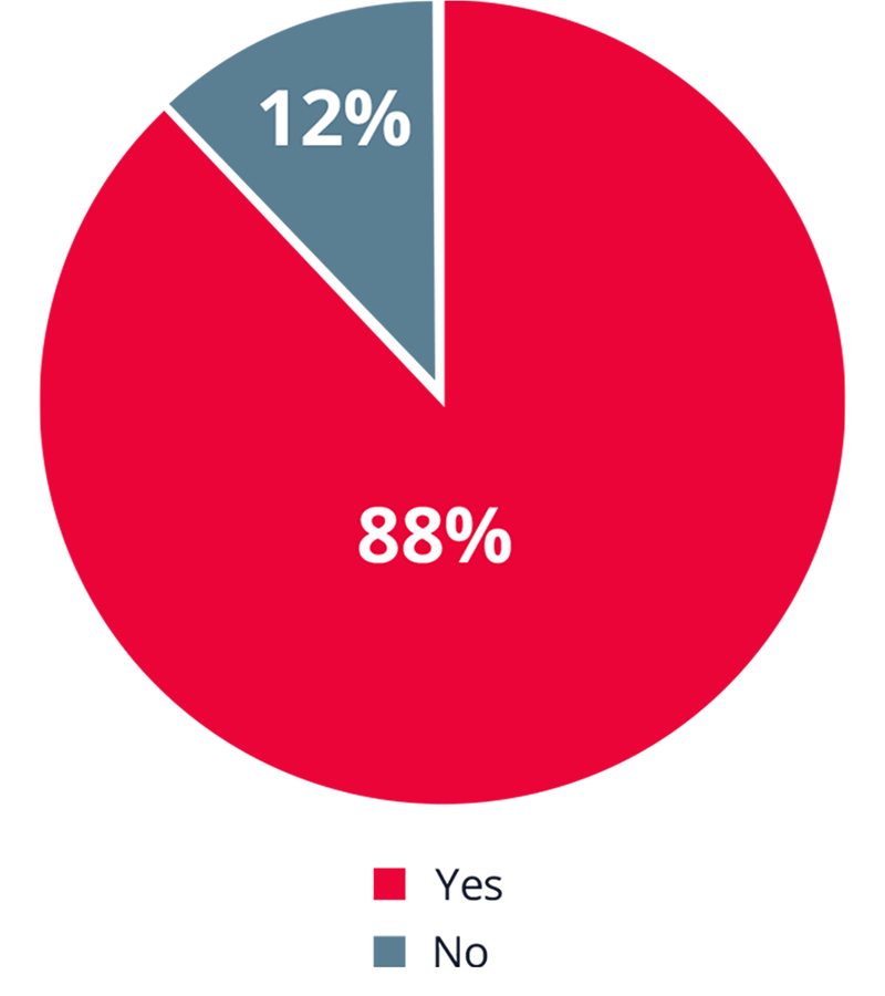 Pie chart showing 88% of respondents have gained cybersecurity skills in the past five years. 