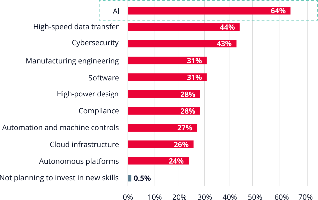 Bar chart showing AI (64%) is the top skill design engineering teams plan to invest in over the next 12 months.