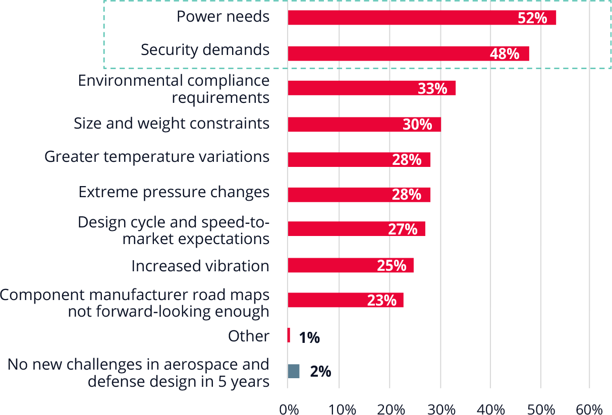 Bar chart showing power needs (52%) and security demands (48%) are the top growing challenges over the past five years.