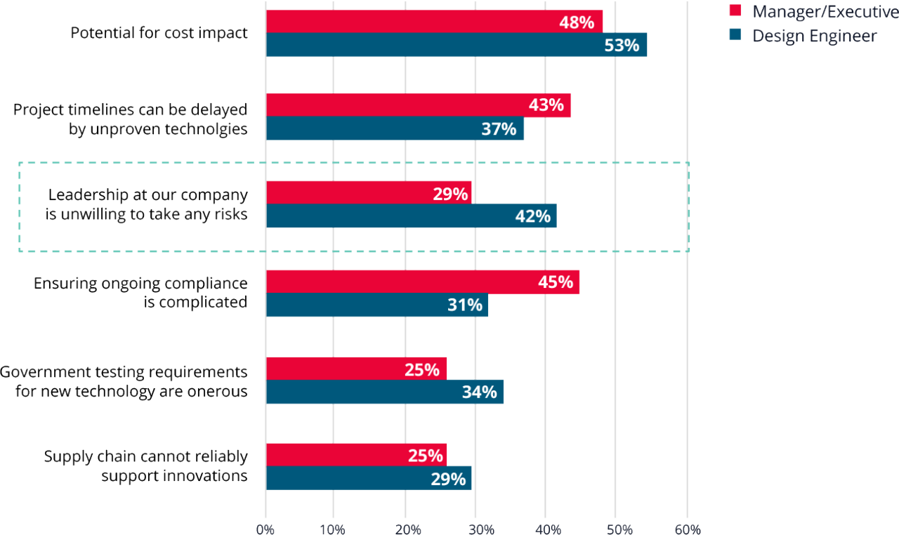 Bar chart showing design engineers are 13% more likely than leaders to view their company as unwilling to take risks.  