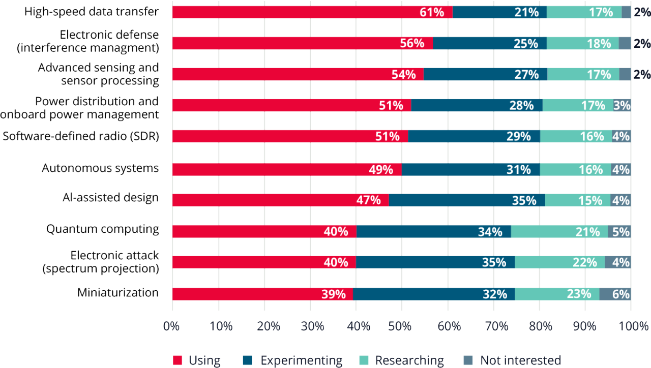 Bar chart showing the high-speed data transfer and electronic defense (interference management) are the top innovations company’s are either using or experimenting with.  
