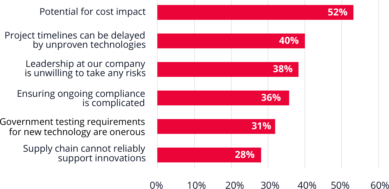 Bar chart showing 52% of respondents cited potential cost impact as the top reason for leadership caution.  