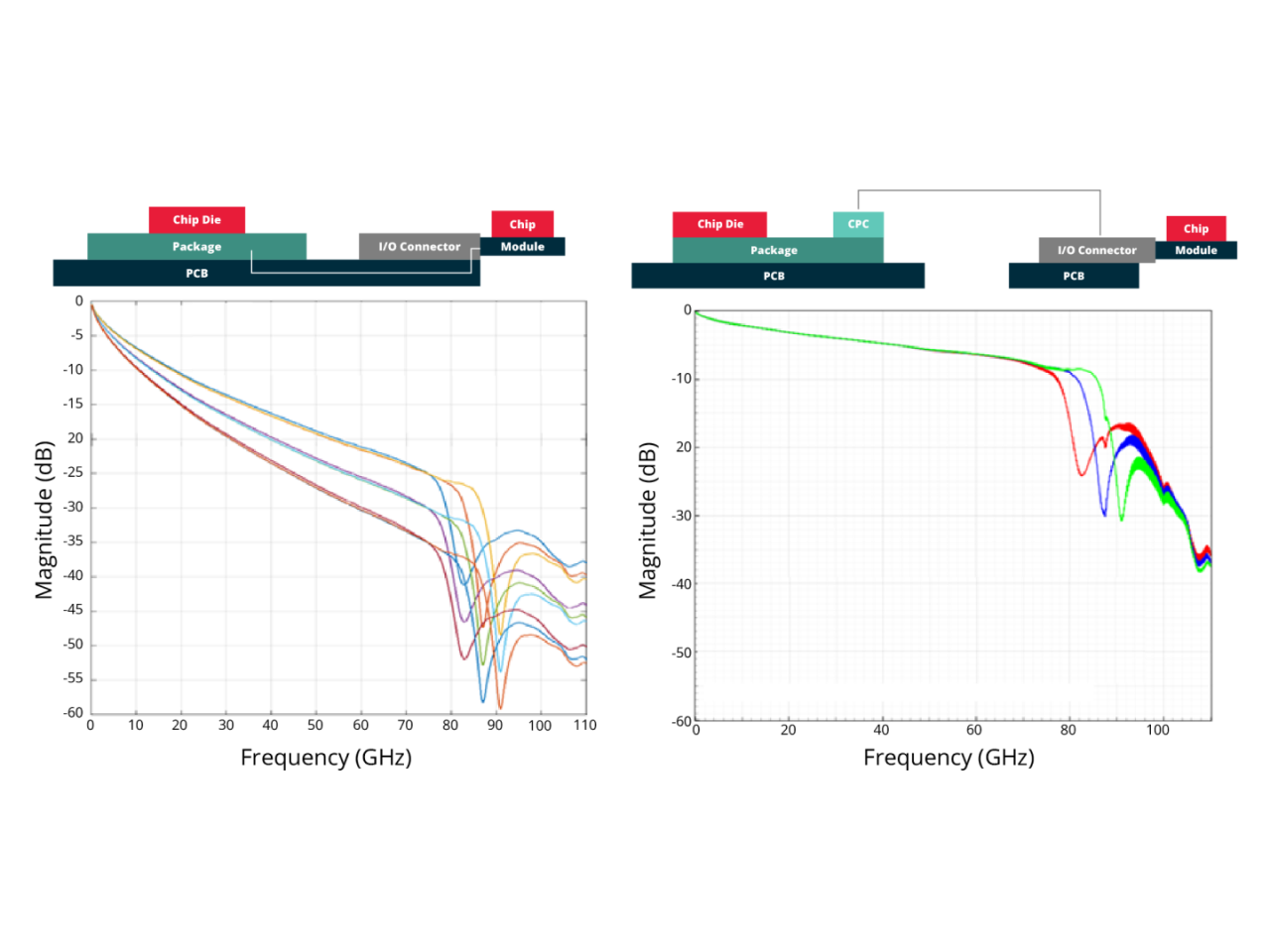 Illustration and graphs representing comparison insertion loss in 448G channels with PCB routing (left) and co-packaged copper (right). 