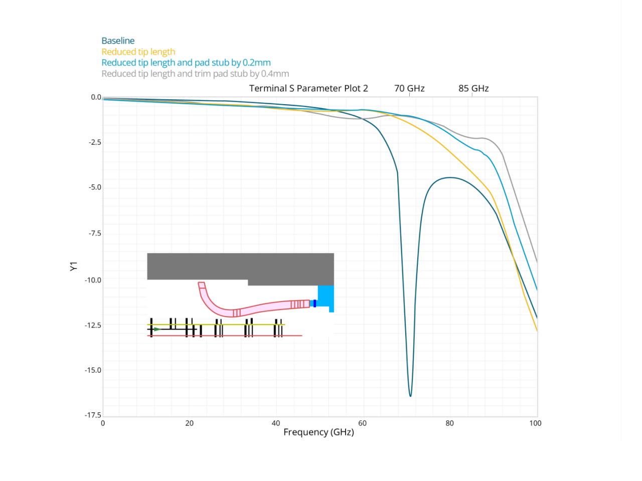 Graph representing the variation in insertion loss. 