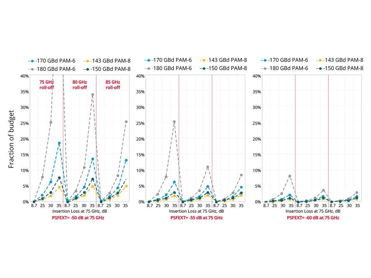 Three graphs comparing the total noise budget consumed in copper channels with different levels of PSFEXT. 