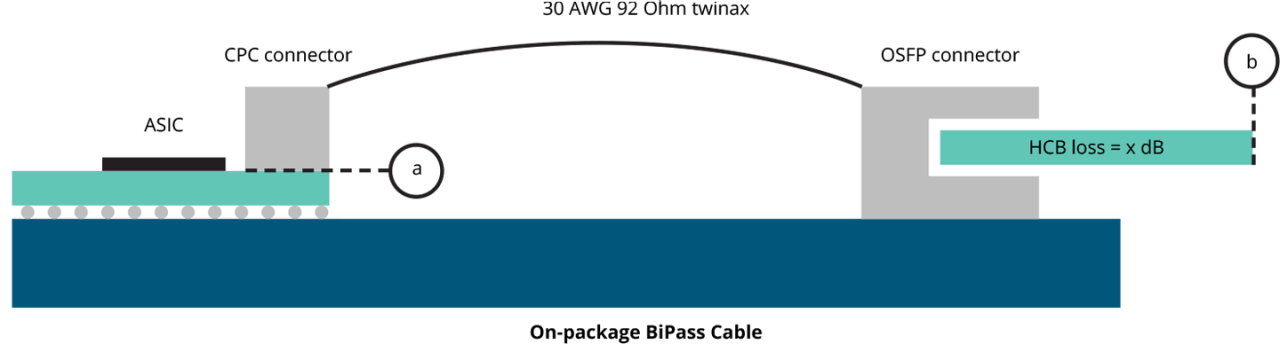 Diagram of a 30 AWG 92 Ohm twinax cable assembly featuring CPC and OSFP connectors, an ASIC chip, and indicating signal loss (HCB loss) in an on-package BiPass cable configuration. 