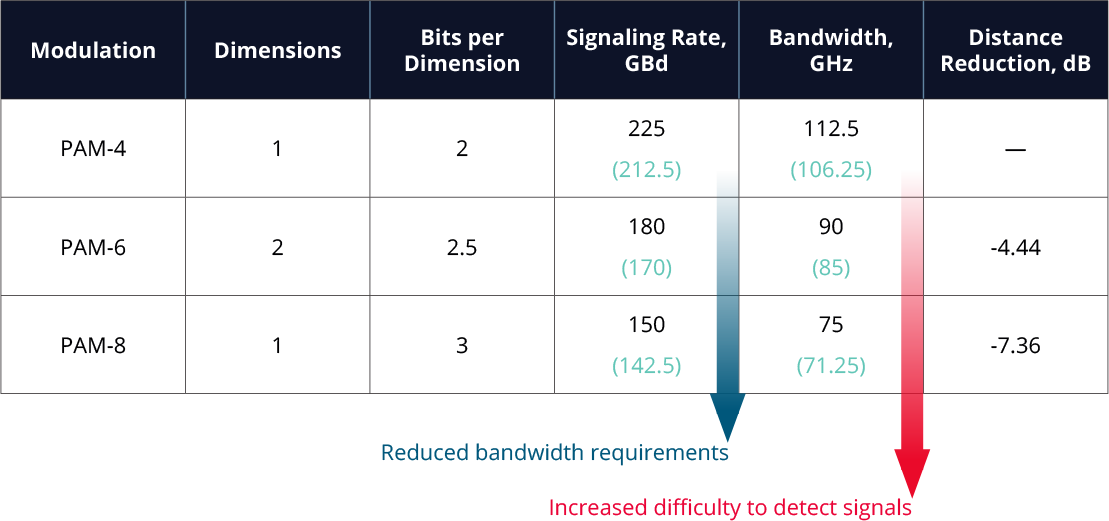 Chart comparing PAM-4, PAM-6, and PAM-8 modulation schemes showing signaling rate (GBd), bandwidth (GHz), bits per signaling, and distance reduction (dB), highlighting the trade-off between reduced bandwidth requirements and increased signal detection difficulty. 