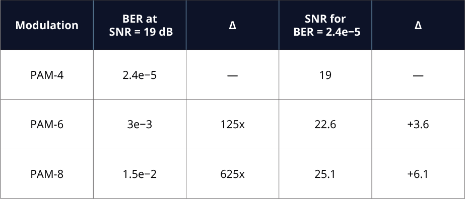 Table comparing Bit Error Rate (BER) performance of PAM-4, PAM-6, and PAM-8 modulation schemes at an SNR of 19 dB, showing BER values, scaling factors, and adjusted SNR increases for higher-order modulations. 