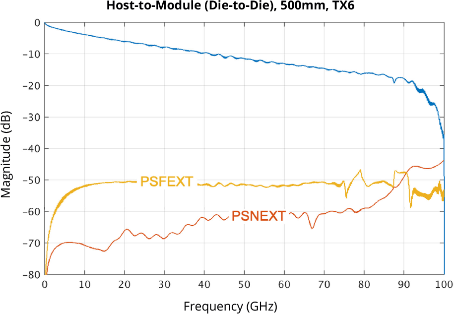 Graph showing signal crosstalk magnitudes in decibels (dB) versus frequency (0 to 100 GHz) for a Host-to-Module (Die-to-Die) 500mm TX6 channel. It plots Power Sum Far-End Crosstalk (PSFEXT) and Power Sum Near-End Crosstalk (PSNEXT), both decreasing with increasing frequency, illustrating interference behavior in high-speed data transmission. 
