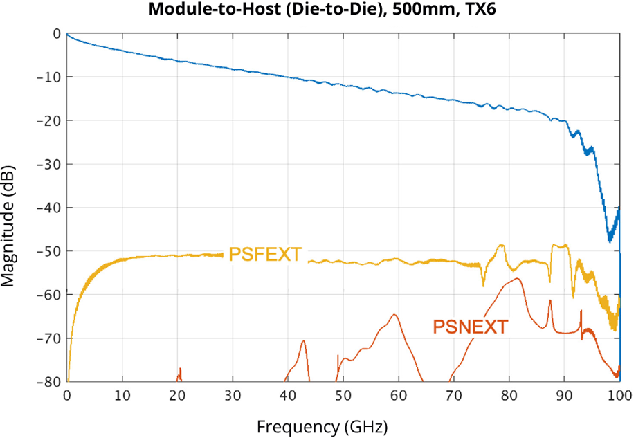 Graph titled "Module-to-Host (Die-to-Die), 500mm, TX6" showing signal crosstalk magnitude in decibels (dB) versus frequency from 0 to 100 GHz. It plots Power Sum Far-End Crosstalk (PSFEXT) and Power Sum Near-End Crosstalk (PSNEXT), both decreasing in magnitude with increasing frequency, illustrating crosstalk behavior in a high-speed 500mm die-to-die data transmission link. 