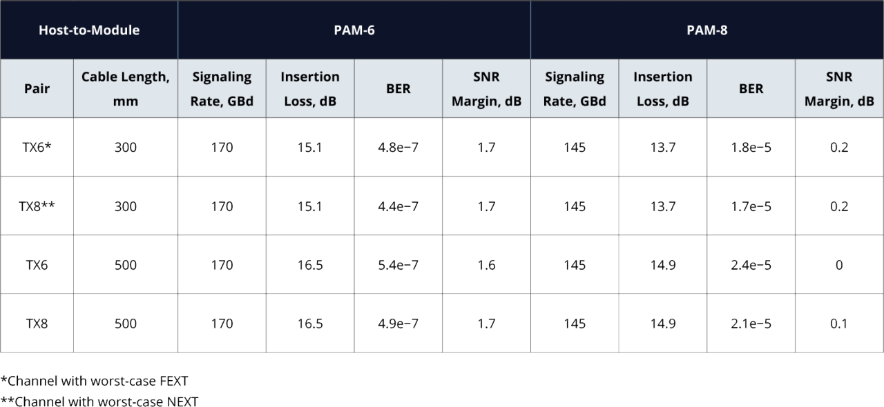 Table showing host-to-module communication performance comparing PAM-6 and PAM-8 modulation over 300 mm and 500 mm cable lengths. It lists signaling rate (170 GBd), insertion loss (13.7 to 16.5 dB), SNR margin (0 to 1.7 dB), and bit error rate (BER) values for channels under worst-case Far-End Crosstalk (TX6) and Near-End Crosstalk (TX8) conditions, highlighting trade-offs in signal quality and error performance.    