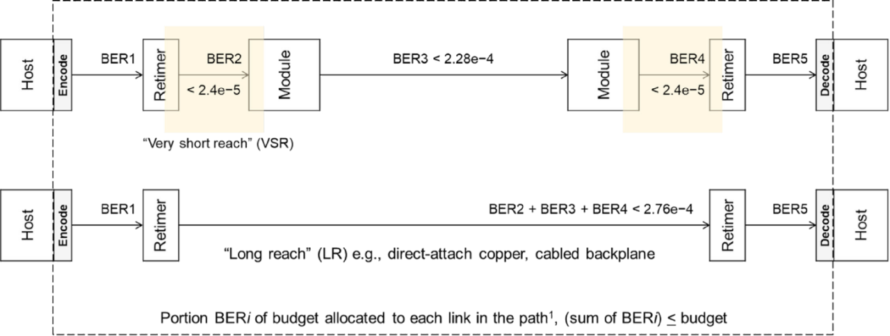Diagram illustrating Bit Error Rate (BER) budget allocation across a data transmission path, showing BER limits for hosts, encoders, retimers, and modules in both Very Short Reach (VSR) and Long Reach (LR) segments, with the total BER sum constrained below the budget threshold for reliable communication. 