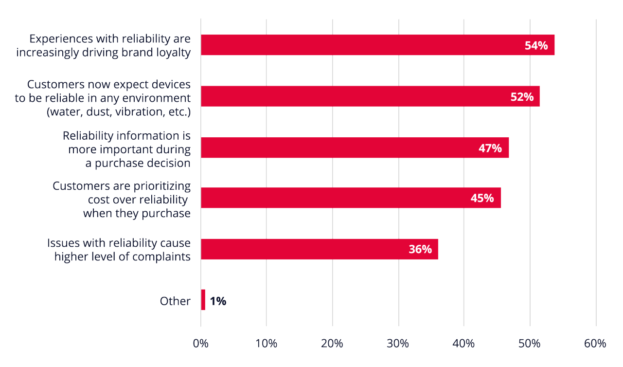 A graph representing how expectations for product reliability have changed among the end users of the products.