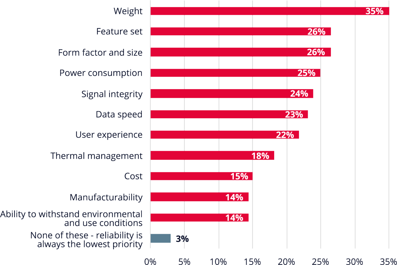 A graph ranking which areas are least likely to be prioritized over the reliability of a product.