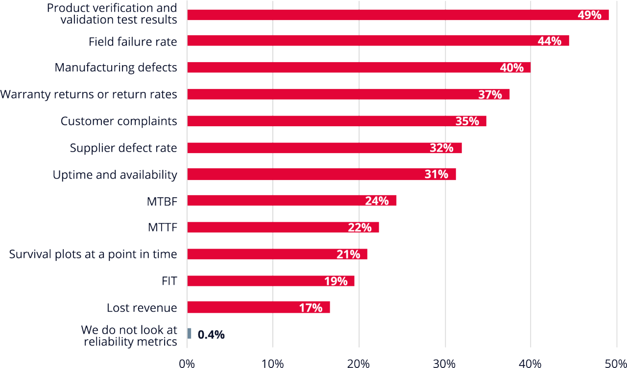 A graph representing what metrics companies use to measure product reliability.