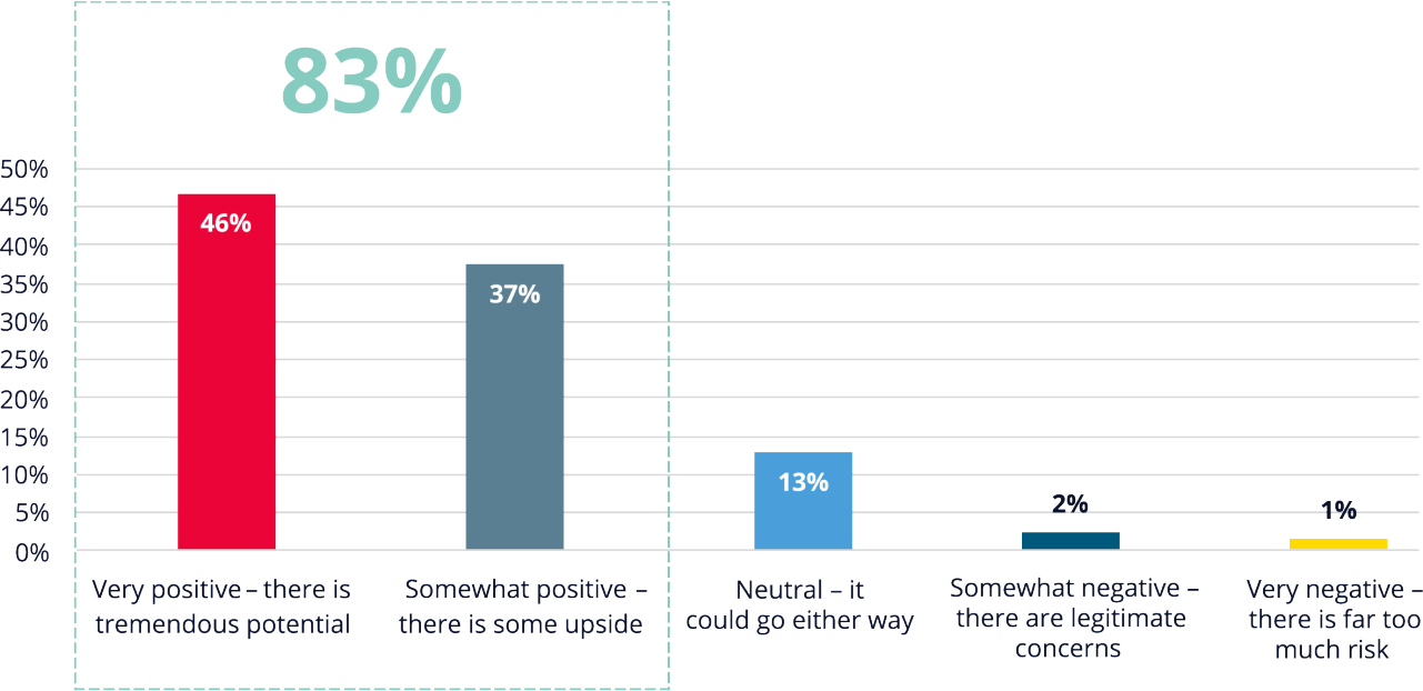 A graph representing respondents’ personal opinion about the practical impact of AI on product reliability within the next five years.
